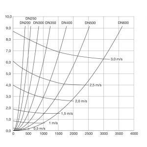 smart_pressureloss_graph_dn200_600_f48404_1.jpg